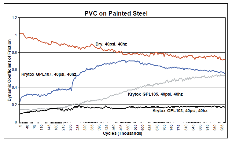 http://www2.dupont.com/Lubricants/en_US/assets/downloads/Squeaks_and_Rattles_Newsletter_2.pdf